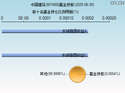 601668基金持仓图