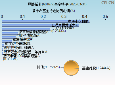 601677基金持仓图