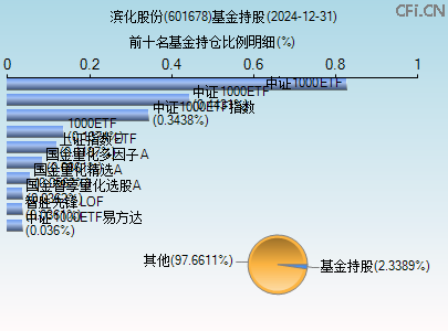 601678基金持仓图