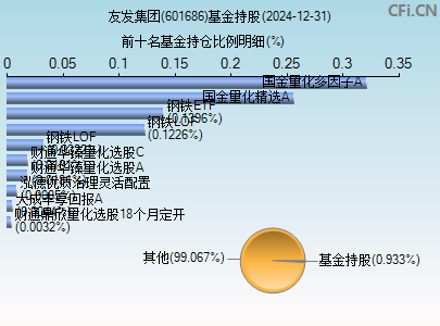 601686基金持仓图