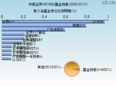 601688基金持仓图