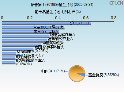 601689基金持仓图