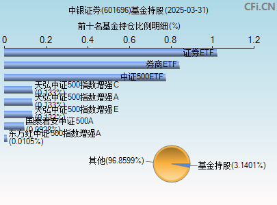601696基金持仓图