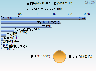601698基金持仓图