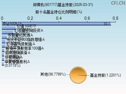 601717基金持仓图