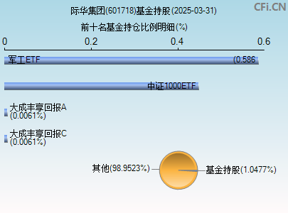 601718基金持仓图