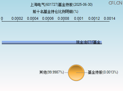 601727基金持仓图