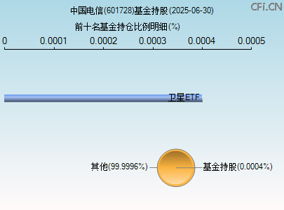 601728基金持仓图