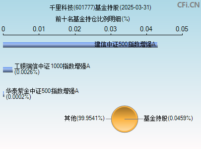 601777基金持仓图