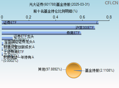 601788基金持仓图