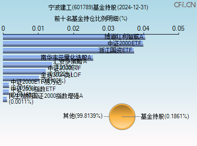 601789基金持仓图