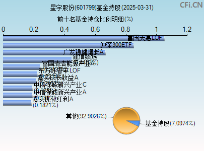 601799基金持仓图