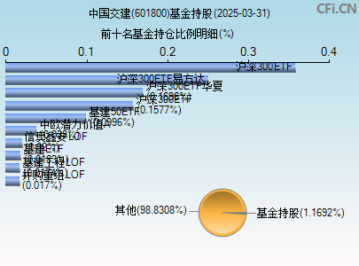 601800基金持仓图