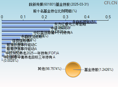 601801基金持仓图