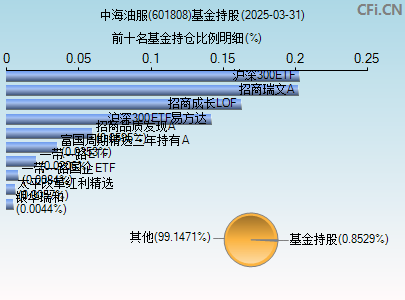 601808基金持仓图