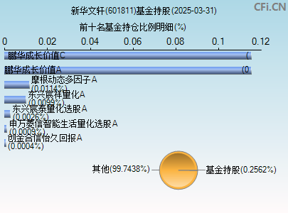 601811基金持仓图