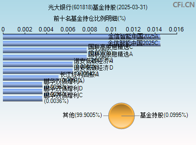 601818基金持仓图