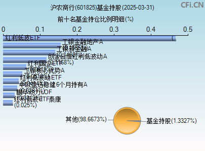 601825基金持仓图