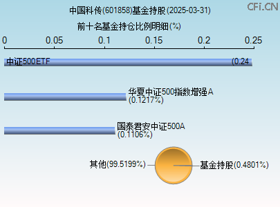 601858基金持仓图