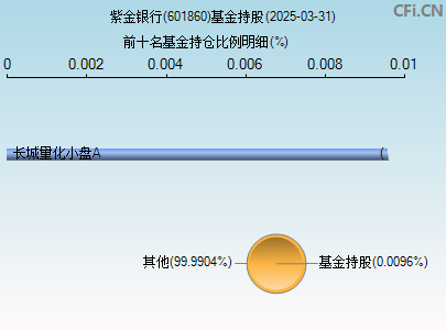 601860基金持仓图