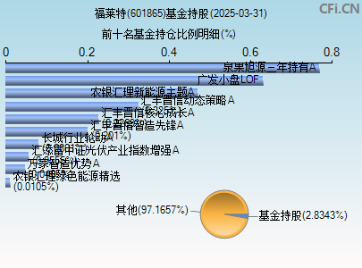 601865基金持仓图