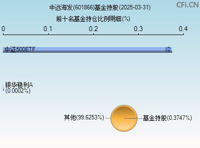 601866基金持仓图