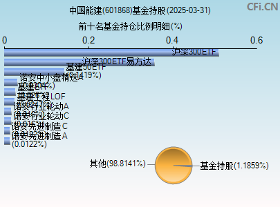 601868基金持仓图