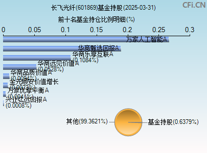 601869基金持仓图