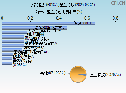 601872基金持仓图