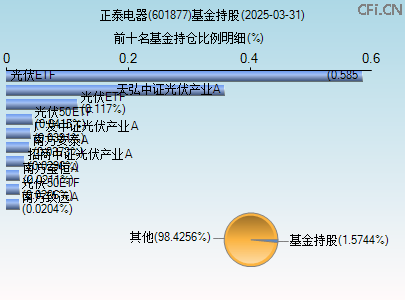 601877基金持仓图