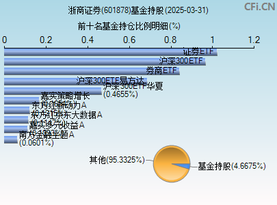 601878基金持仓图