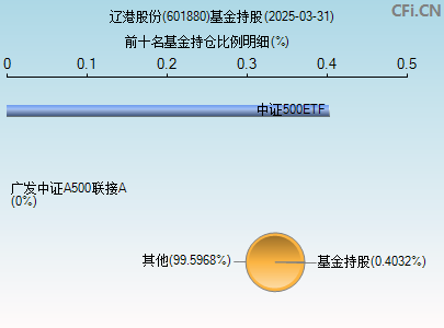 601880基金持仓图