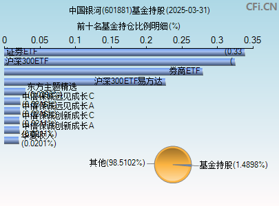 601881基金持仓图