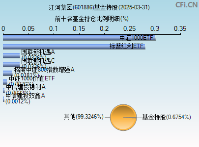 601886基金持仓图