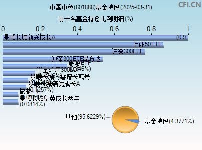 601888基金持仓图