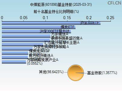 601898基金持仓图
