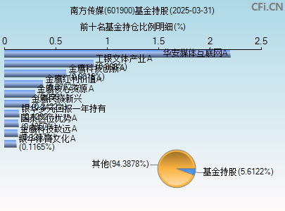 601900基金持仓图