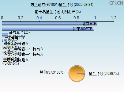 601901基金持仓图