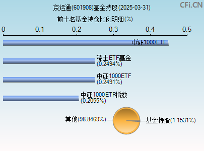 601908基金持仓图