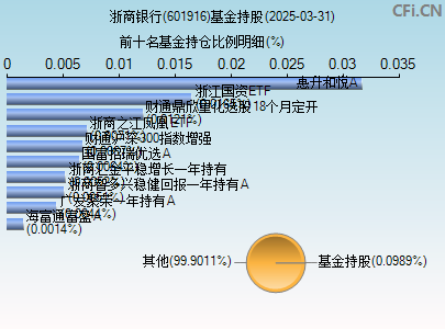 601916基金持仓图