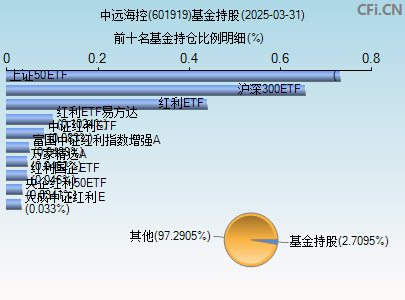 601919基金持仓图