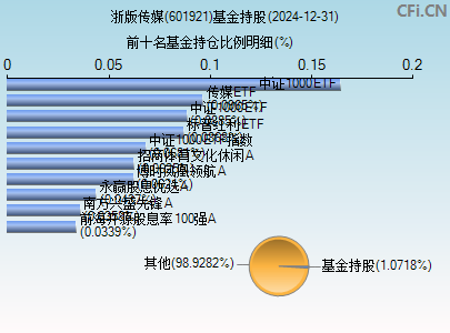 601921基金持仓图