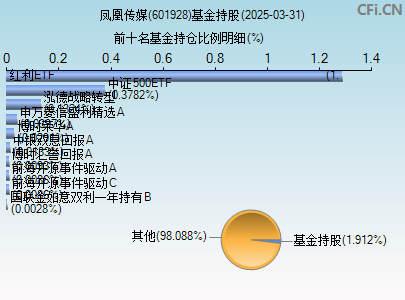 601928基金持仓图