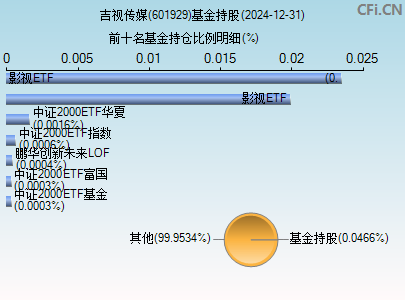 601929基金持仓图