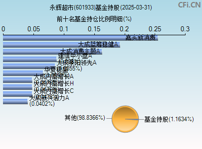 601933基金持仓图