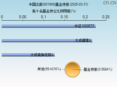 601949基金持仓图
