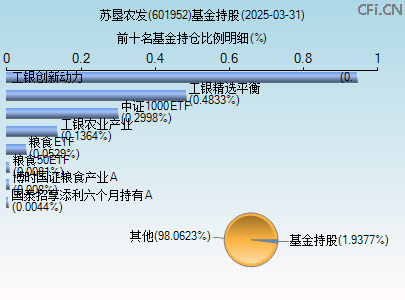 601952基金持仓图