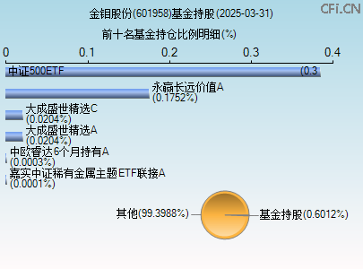 601958基金持仓图