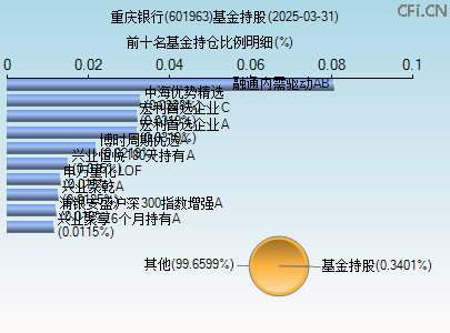601963基金持仓图