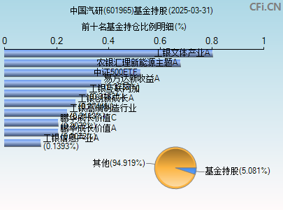 601965基金持仓图
